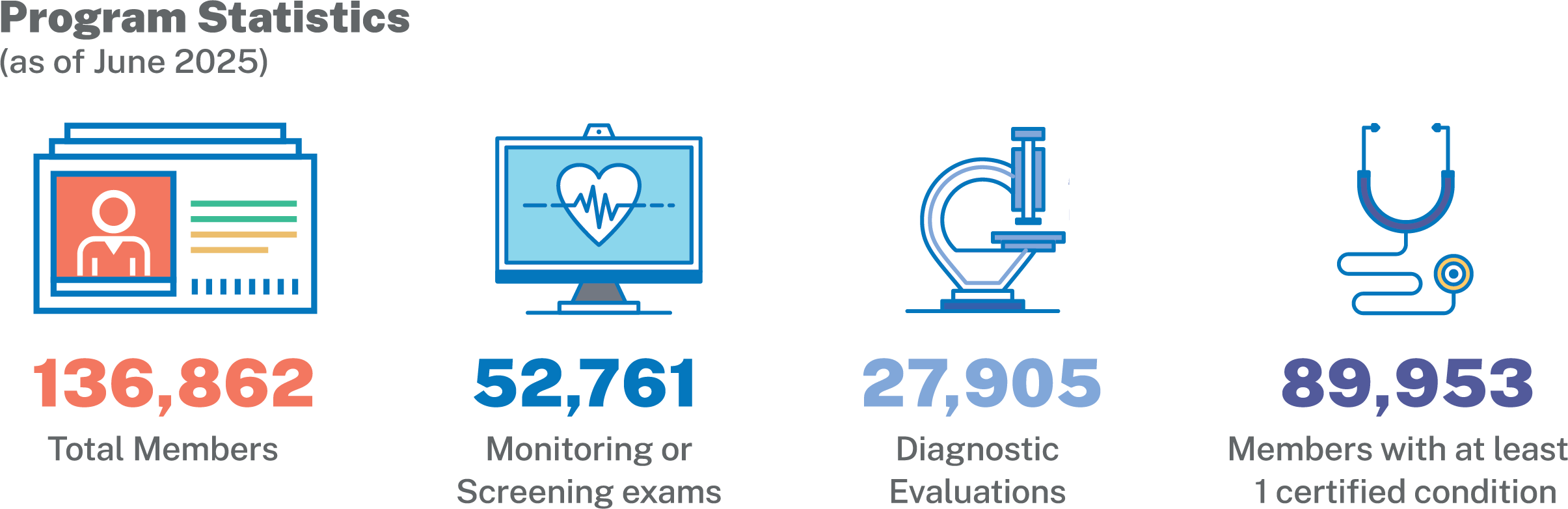 Program Statistics

Infographic with icons showing 136,862 total members, 52,761 monitoring or screening exams, 27,905 diagnostic evaluations, and 89,953 members with at least one certified condition